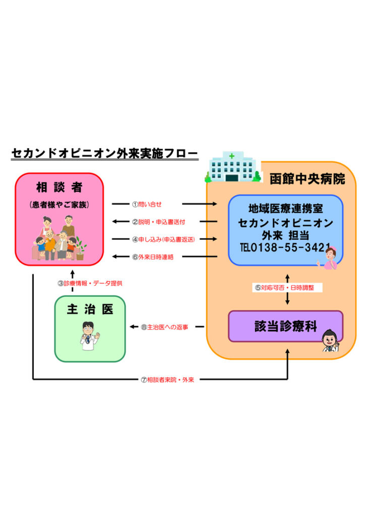 セカンドオピニオン外来フロー