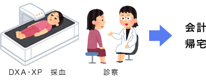 DXAと診察の様子
