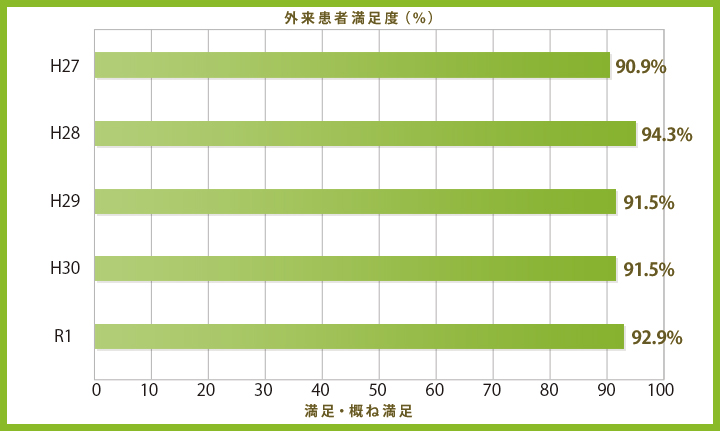 外来患者満足度