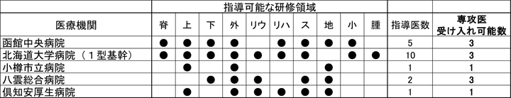 研究施設群と指導可能な研修領域