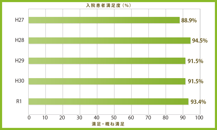 入院患者満足度