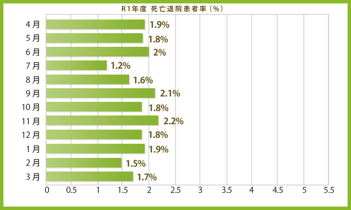 R1年度 死亡退院患者率