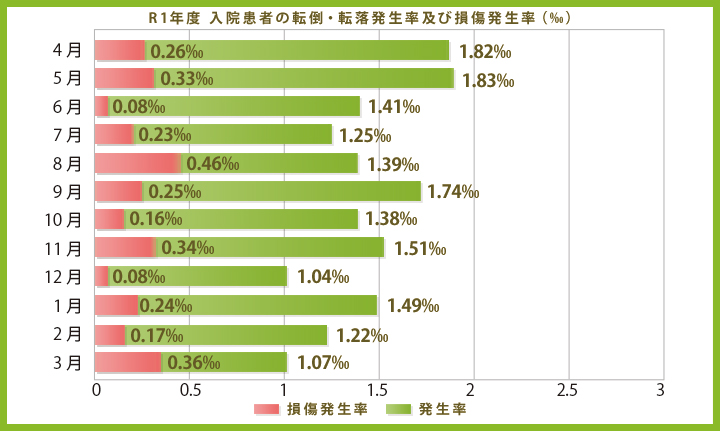 R1年度 入院患者の転倒・転落発生率及び損傷発生率
