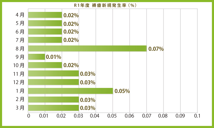 R1年度 褥瘡新規発生率