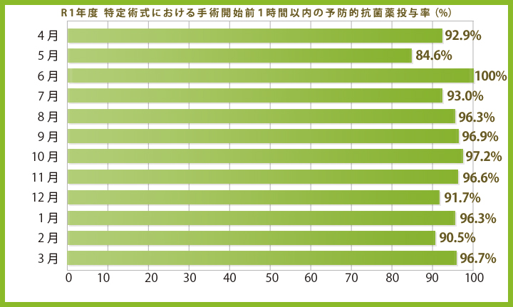 R1年度 特定術式における手術開始前1時間以内の予防的抗菌薬投与率