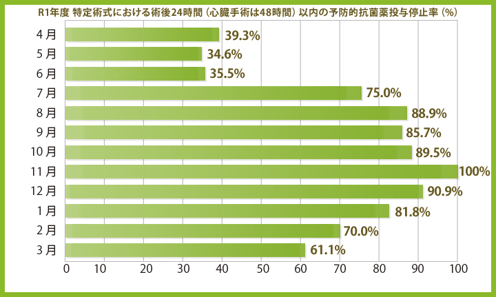 R1年度 特定術式における術後24時間(心臓手術は48時間)以内の予防的抗菌薬投与停止率