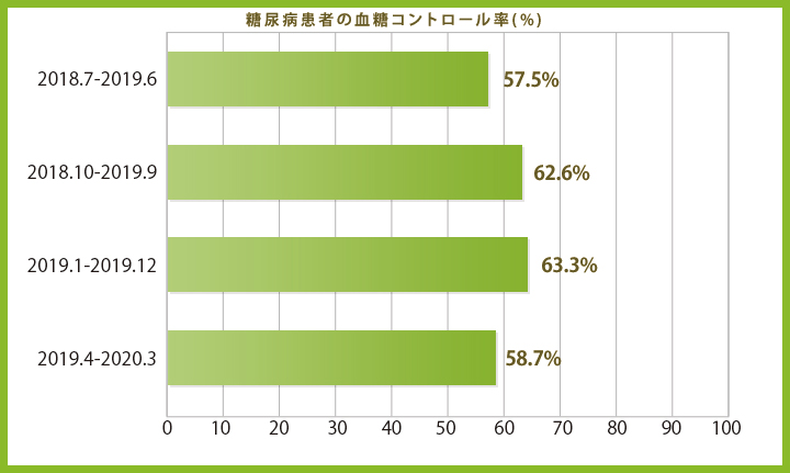 糖尿病患者の血糖コントロール率