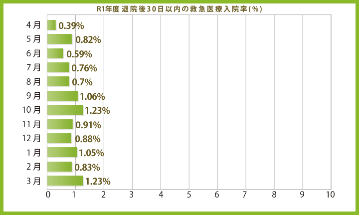R1年度 退院後30日以内の救急医療入院率