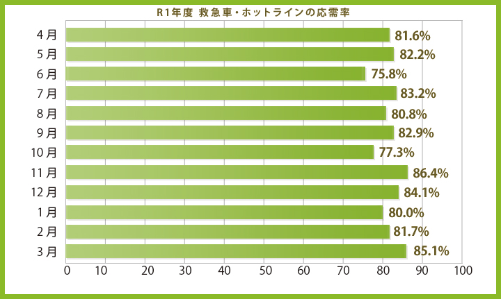 R1年度 救急車・ホットラインの応需率