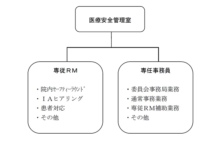 業務分掌の図