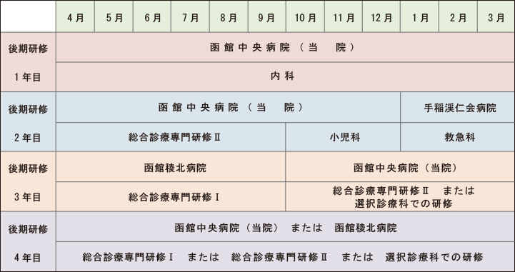 研修ローテーションモデル